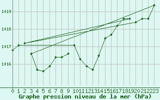 Courbe de la pression atmosphrique pour Punta Galea