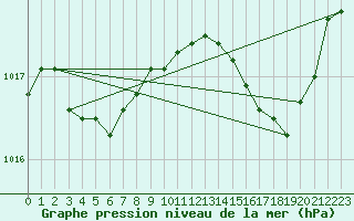 Courbe de la pression atmosphrique pour Ristolas (05)