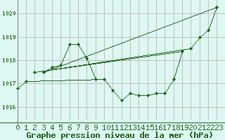 Courbe de la pression atmosphrique pour Kaisersbach-Cronhuette