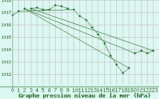 Courbe de la pression atmosphrique pour Aubenas - Lanas (07)