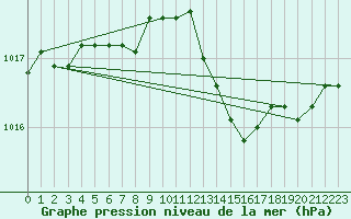 Courbe de la pression atmosphrique pour Lorient (56)