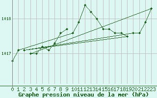Courbe de la pression atmosphrique pour Rochefort Saint-Agnant (17)