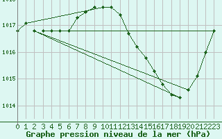 Courbe de la pression atmosphrique pour Brive-Laroche (19)