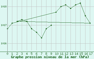 Courbe de la pression atmosphrique pour Tanegashima