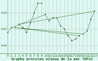 Courbe de la pression atmosphrique pour La Beaume (05)