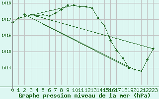 Courbe de la pression atmosphrique pour Thoiras (30)