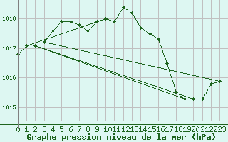 Courbe de la pression atmosphrique pour Saint-Hubert (Be)