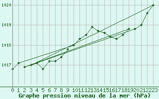 Courbe de la pression atmosphrique pour Anglars St-Flix(12)