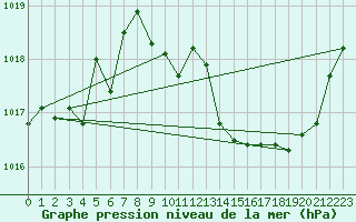 Courbe de la pression atmosphrique pour Thoiras (30)