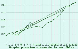 Courbe de la pression atmosphrique pour Vaduz