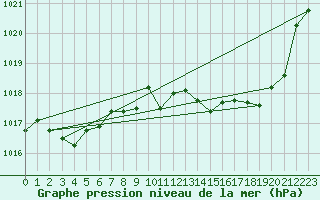 Courbe de la pression atmosphrique pour Muret (31)