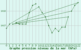 Courbe de la pression atmosphrique pour Luka