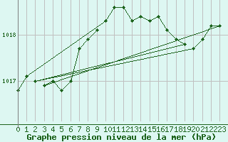 Courbe de la pression atmosphrique pour Hestrud (59)