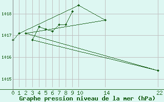 Courbe de la pression atmosphrique pour Ernage (Be)