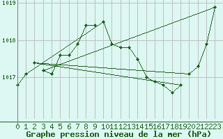 Courbe de la pression atmosphrique pour Ste (34)