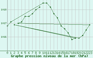 Courbe de la pression atmosphrique pour Thorrenc (07)