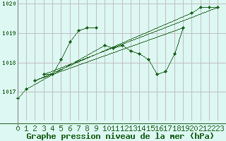 Courbe de la pression atmosphrique pour Mondsee