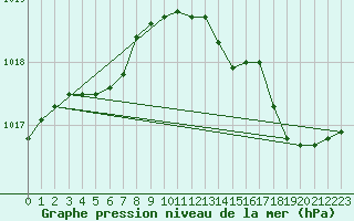 Courbe de la pression atmosphrique pour Dunkerque (59)