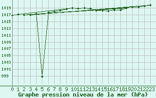 Courbe de la pression atmosphrique pour Baruth