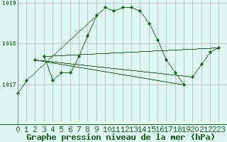 Courbe de la pression atmosphrique pour Mont-de-Marsan (40)