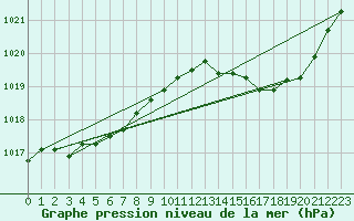 Courbe de la pression atmosphrique pour Ambrieu (01)