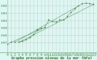 Courbe de la pression atmosphrique pour Chteaudun (28)