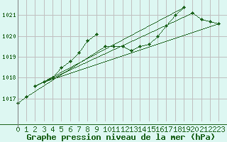 Courbe de la pression atmosphrique pour Portoroz / Secovlje