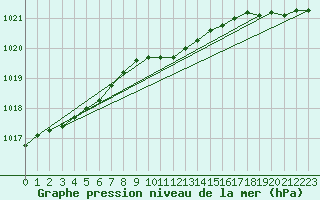 Courbe de la pression atmosphrique pour Kalmar Flygplats