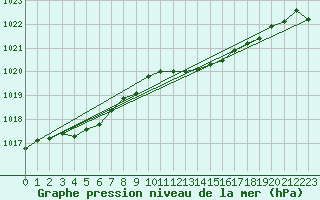 Courbe de la pression atmosphrique pour Renwez (08)