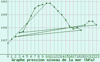 Courbe de la pression atmosphrique pour Cabauw Tower