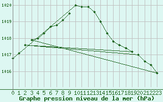 Courbe de la pression atmosphrique pour Ile d