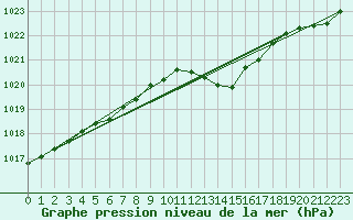 Courbe de la pression atmosphrique pour Grenoble/St-Etienne-St-Geoirs (38)