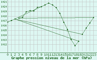 Courbe de la pression atmosphrique pour Bellengreville (14)