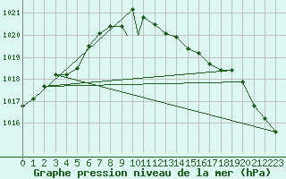 Courbe de la pression atmosphrique pour Boscombe Down