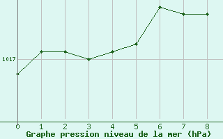 Courbe de la pression atmosphrique pour Bologna