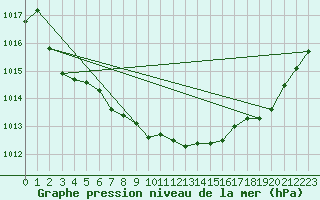 Courbe de la pression atmosphrique pour Retie (Be)