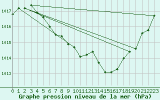 Courbe de la pression atmosphrique pour Fagernes Leirin