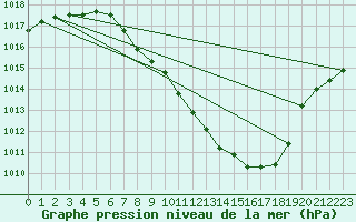 Courbe de la pression atmosphrique pour Feldkirchen