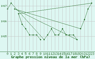 Courbe de la pression atmosphrique pour Boulaide (Lux)