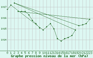 Courbe de la pression atmosphrique pour Deva