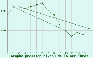 Courbe de la pression atmosphrique pour Werl