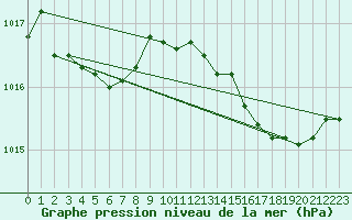 Courbe de la pression atmosphrique pour La Chapelle-Aubareil (24)