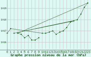 Courbe de la pression atmosphrique pour Trappes (78)