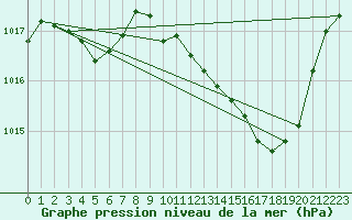 Courbe de la pression atmosphrique pour Roanne (42)