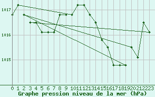 Courbe de la pression atmosphrique pour Agde (34)