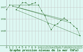 Courbe de la pression atmosphrique pour Wattisham