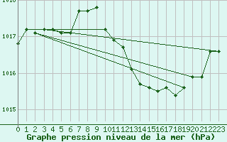 Courbe de la pression atmosphrique pour Aubenas - Lanas (07)