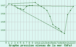 Courbe de la pression atmosphrique pour Auch (32)