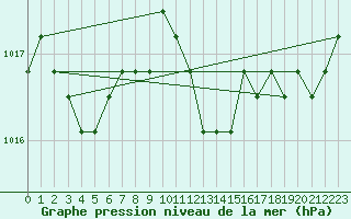 Courbe de la pression atmosphrique pour Manlleu (Esp)