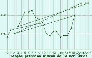 Courbe de la pression atmosphrique pour Waidhofen an der Ybbs